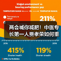 两会喊你减肥!中医专长第一人贾孝荣如何重塑健康新范式(图2) 两会喊你减肥!中医专长第一人贾孝荣如何重塑健康新范式(图2)