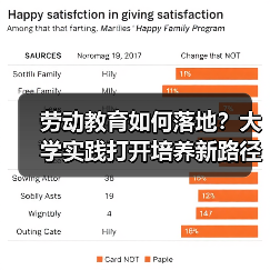 劳动教育如何落地？大学实践打开培养新路径
