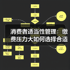 消费者适当性管理:缴费压力大如何选择合适保险产品?(图1) 消费者适当性管理:缴费压力大如何选择合适保险产品?(图1)