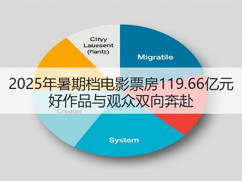 2025年暑期档电影票房119.66亿元 好作品与观众双向奔赴