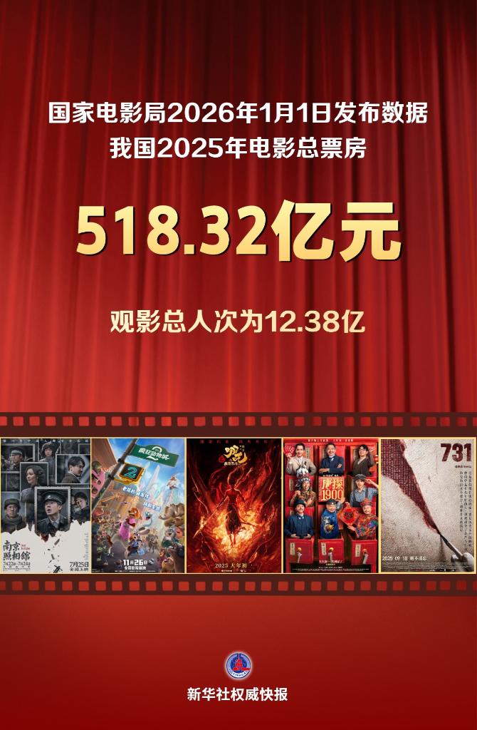 超518亿元！2025年中国电影绽放光影新魅力