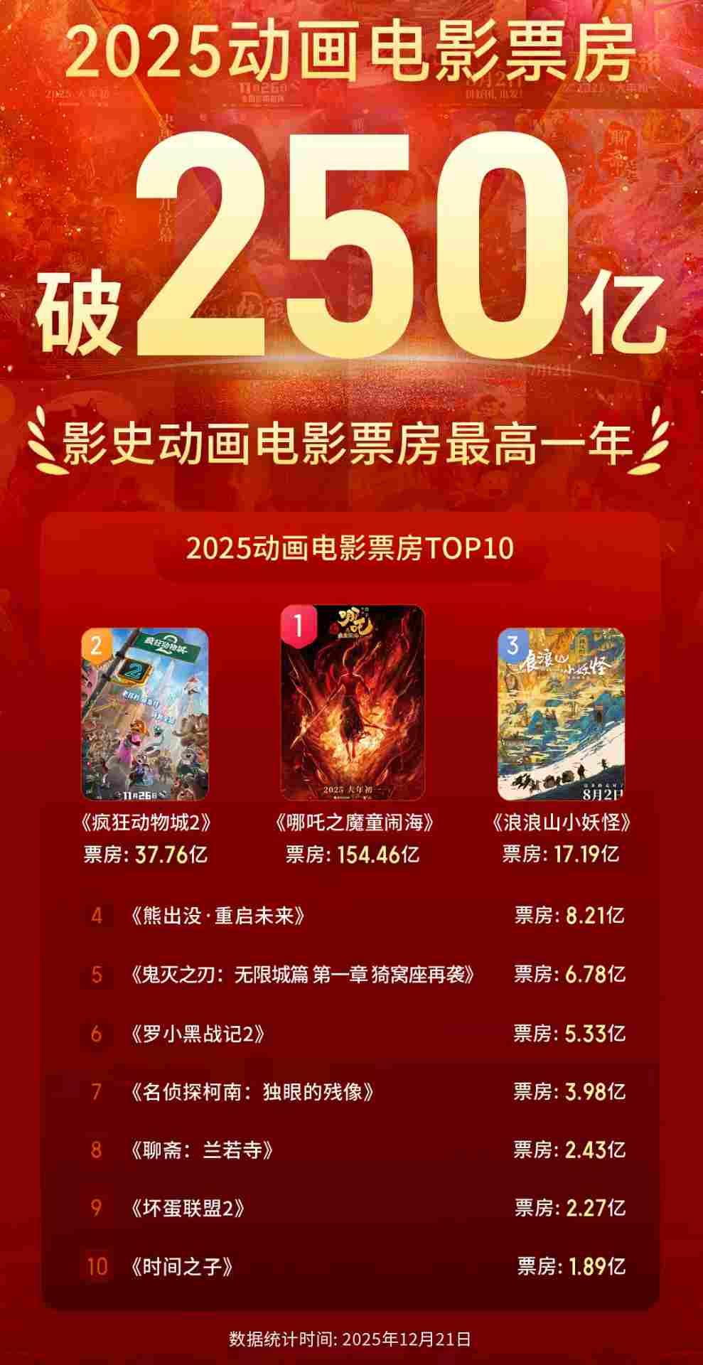突破250亿！2025年成为中国影史动画电影票房最高一年