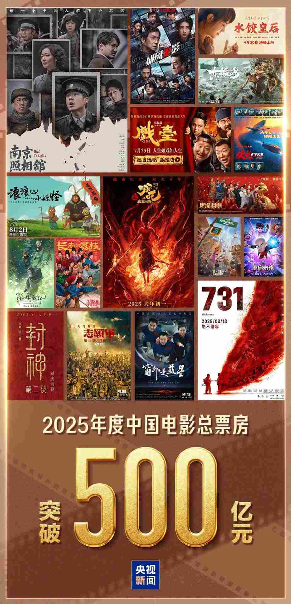 超500亿元！解码2025中国电影市场