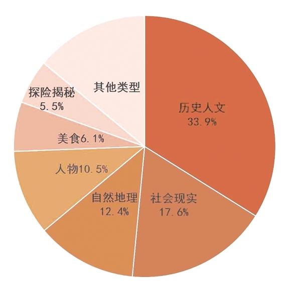 大众创作让纪录片蓬勃生长——我国纪录片发展现状调研与思考 大众创作让纪录片蓬勃生长——我国纪录片发展现状调研与思考